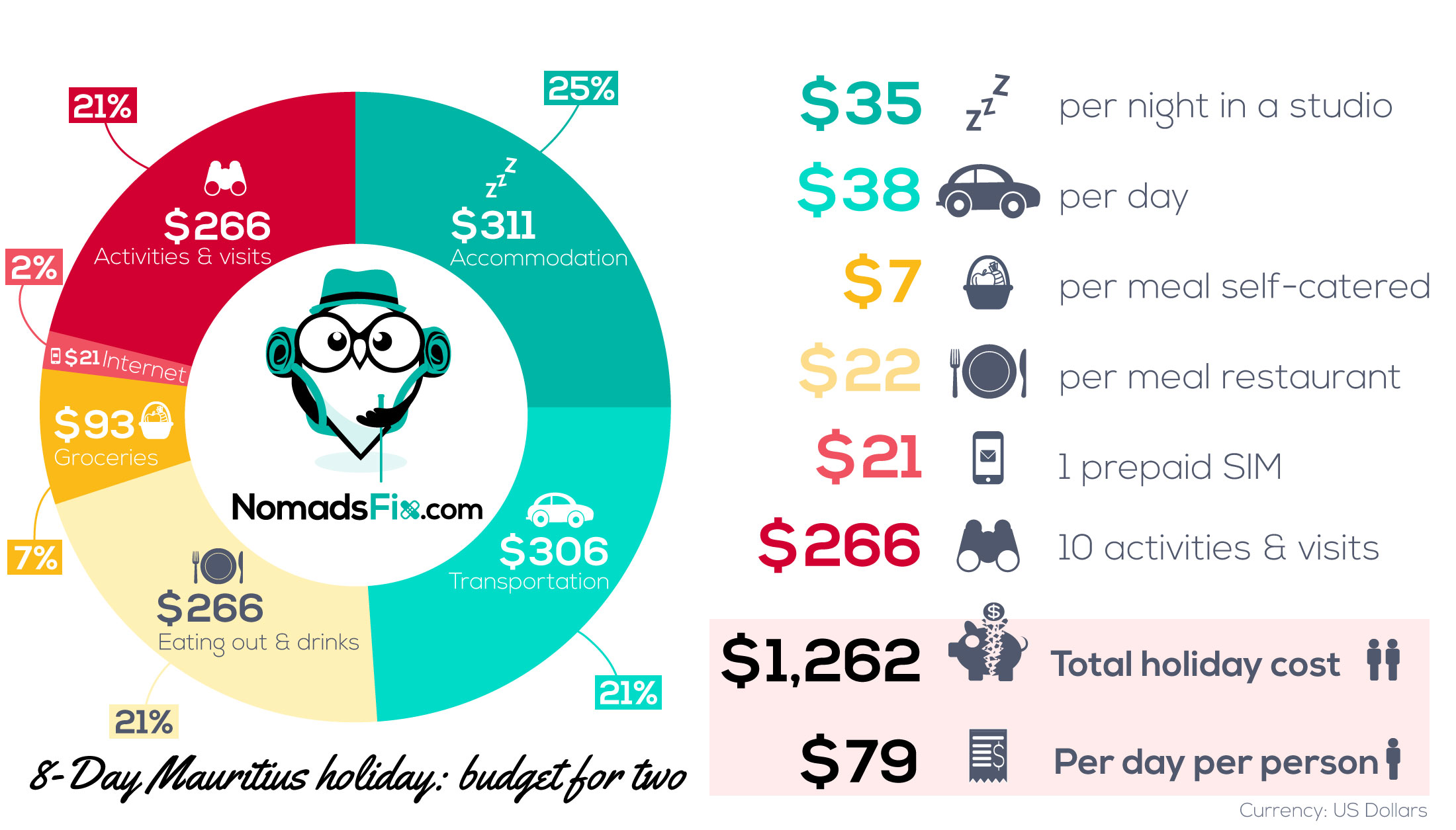 Budget breakdown for an 8-day vacation in Mauritius