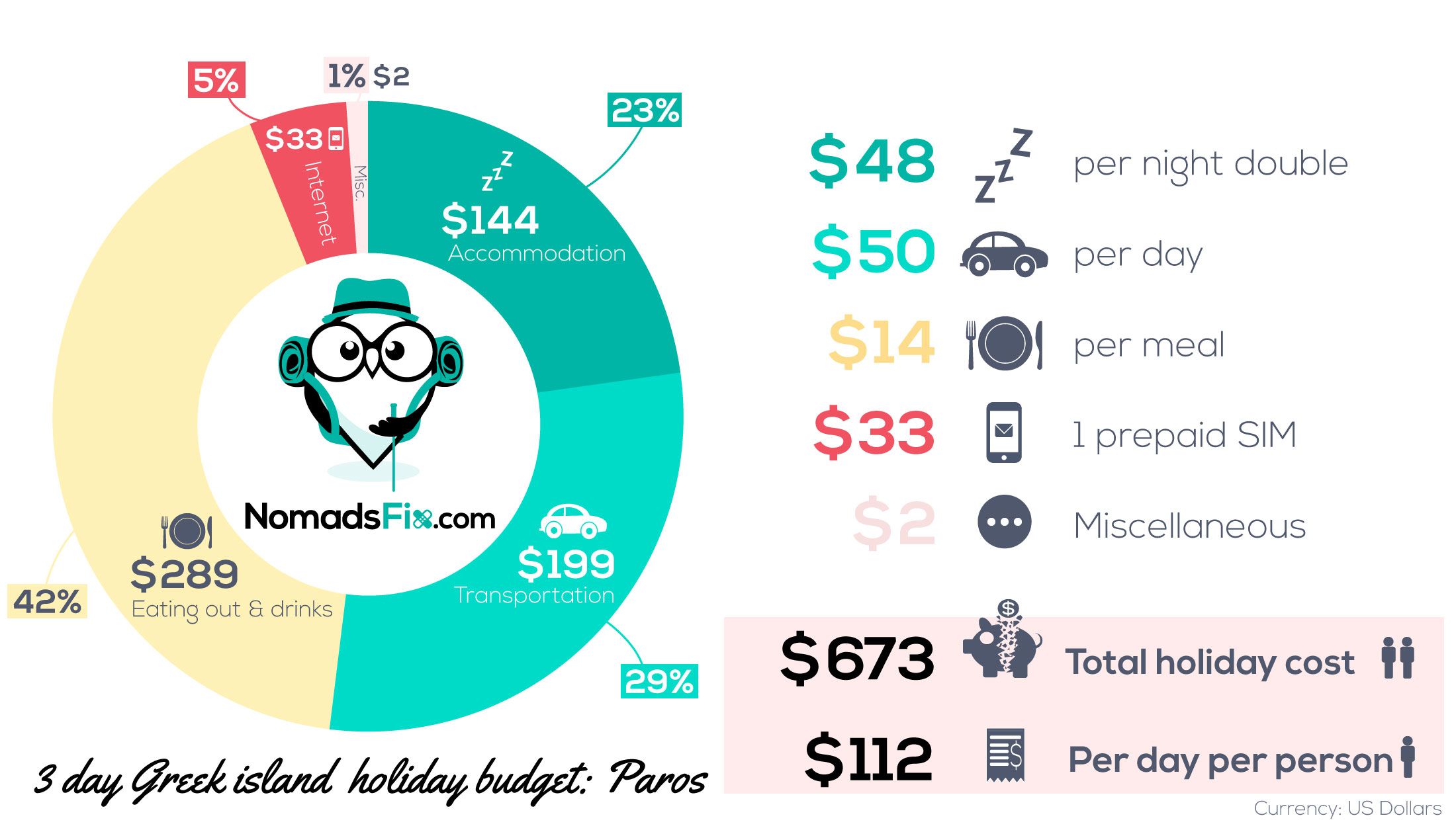 Budget for a 3 day holiday in greek islands: Paros
